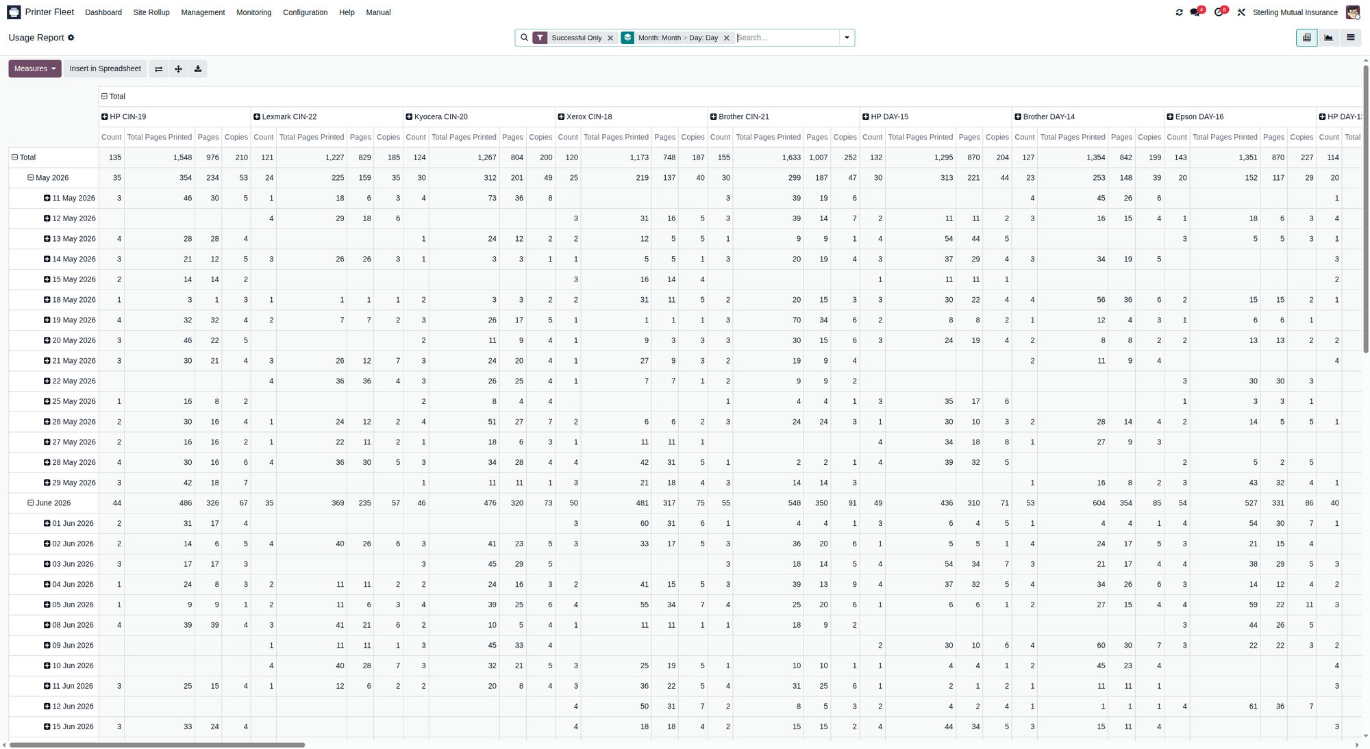 Usage report pivot